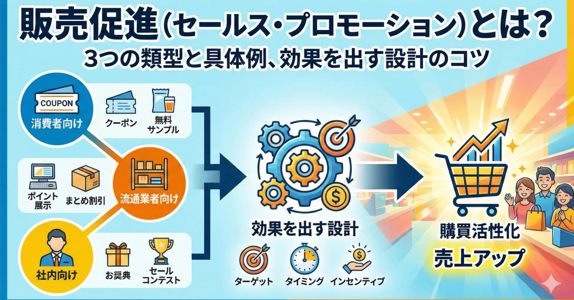 販売促進（セールス・プロモーション）とは？3つの類型と具体例、効果