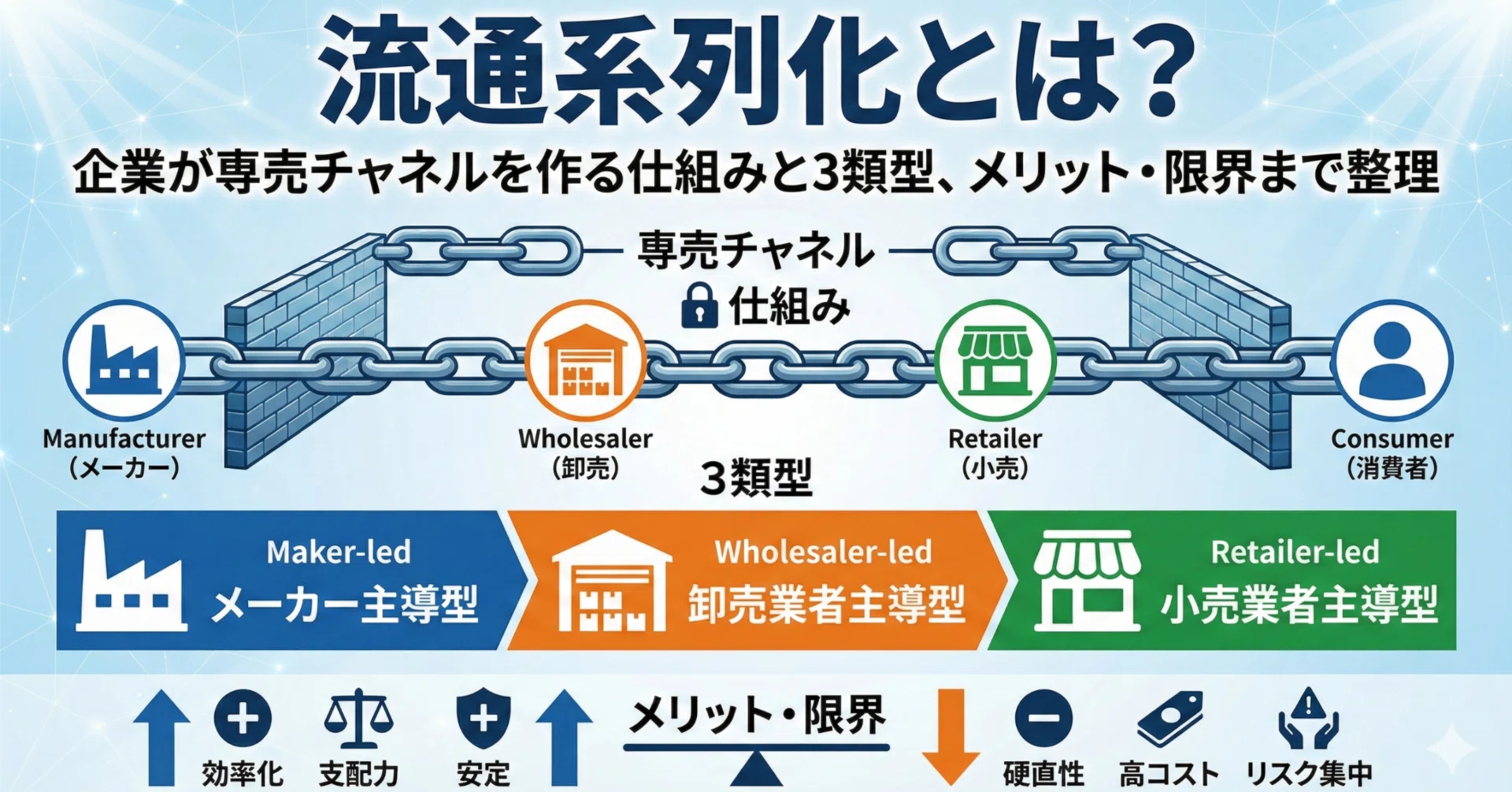 流通系列化とは？企業が専売チャネルを作る仕組みと3類型、メリット 