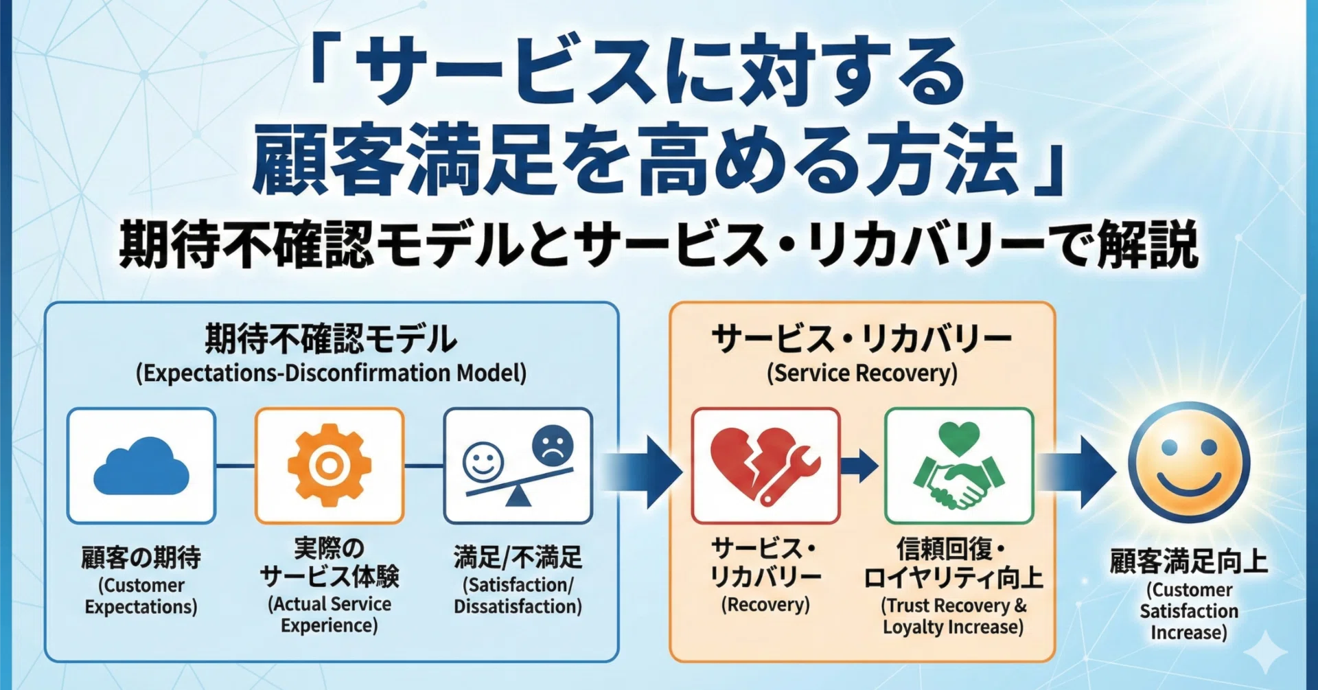 サービスに対する顧客満足を高める方法：期待不確認モデルとサービス