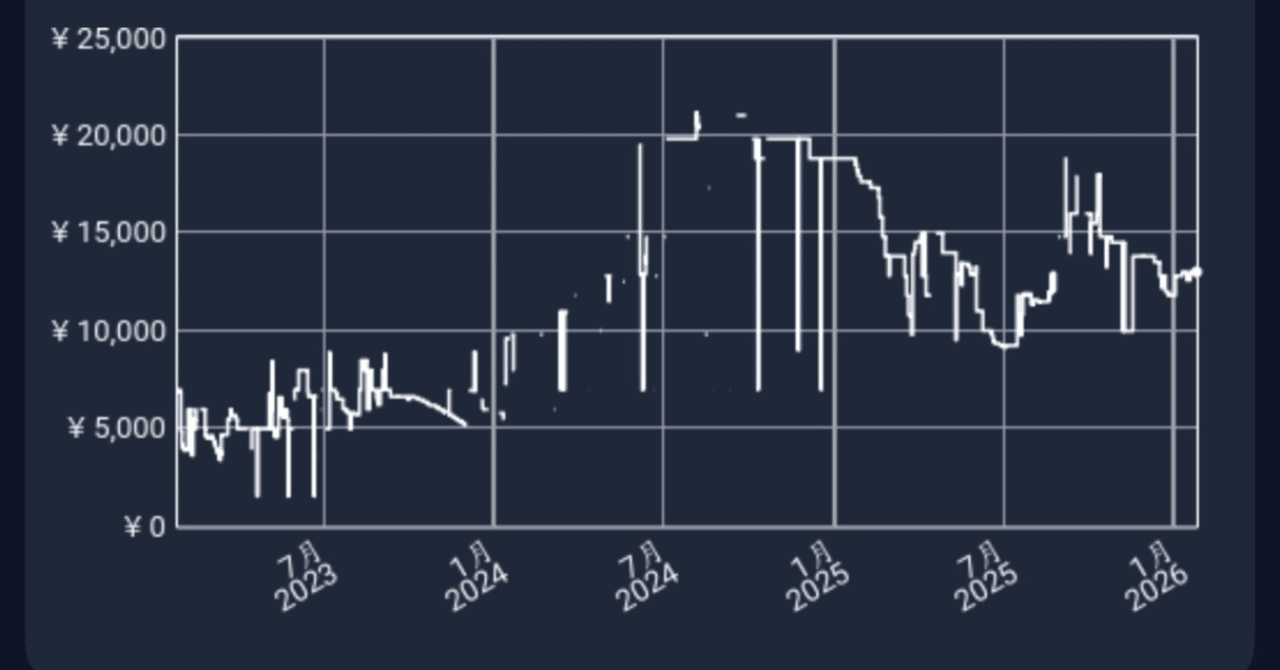 高騰】カードゲームの最終作は高騰傾向😎フューチャーカード バディ