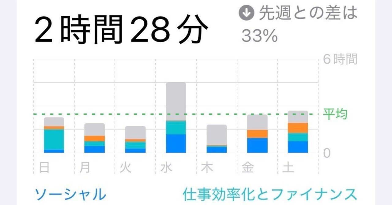 🟧【2週間目】100日後にスマホ依存脱出して積読解消して朝型になる
