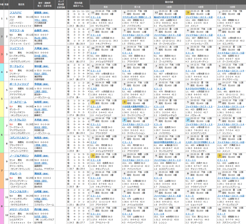 競馬 出馬 表 高知 2021年5月23日高知04RＣ３－５ 出馬表