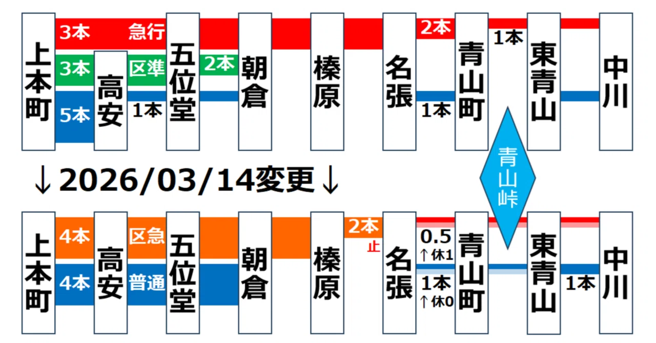 近鉄の区間急行 寂しい答え合わせ｜サロ201