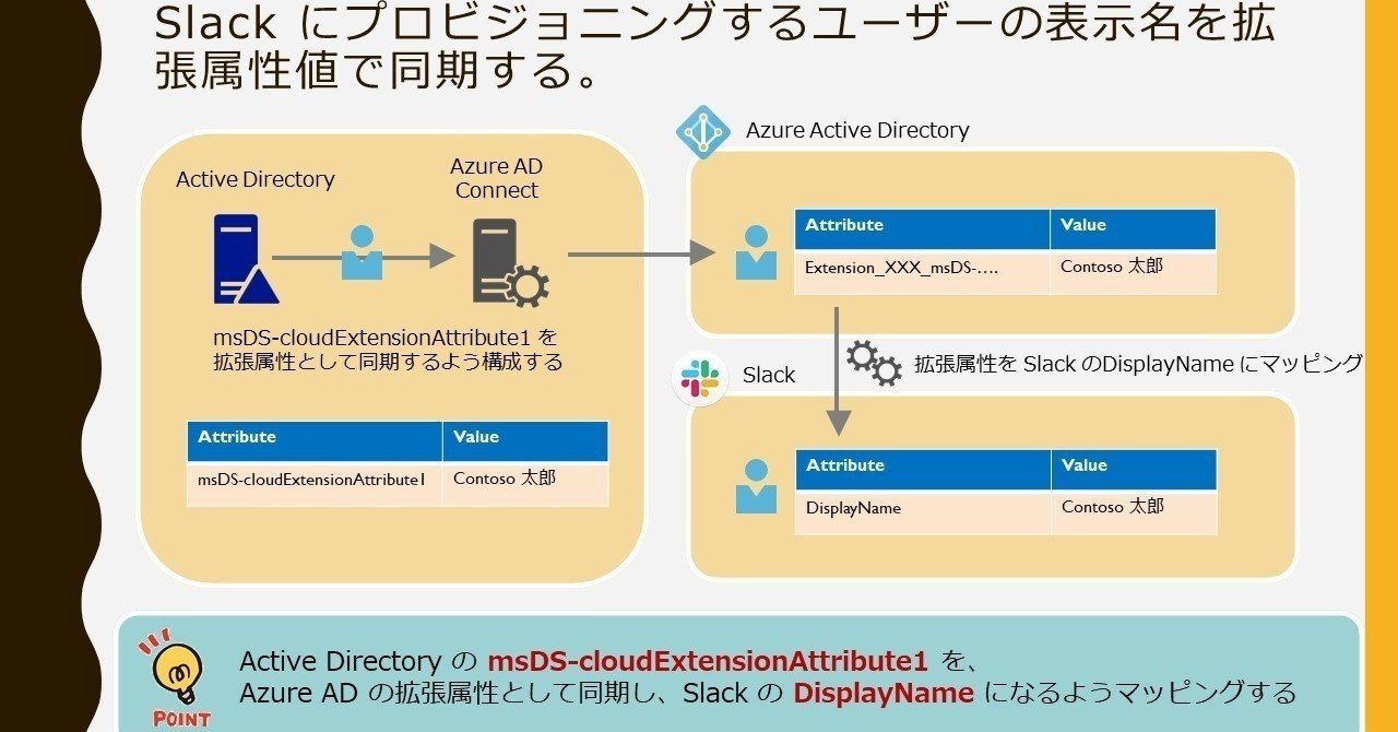 ディレクトリ拡張機能の属性の同期 Shota Miyazaki Note