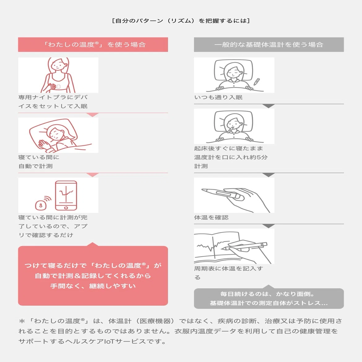 わたしの温度』が基礎体温の救世主だった話｜かとえり