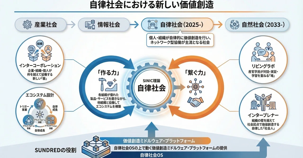 自律社会とは何か ー 新しい価値創造のパラダイムへの移行｜Masanobu