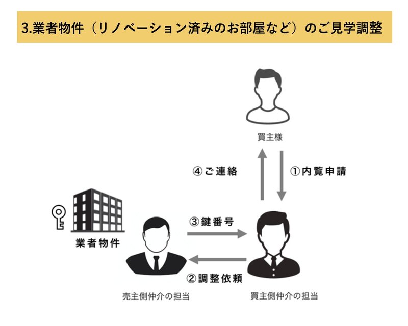 中古マンションは見学まで時間がかかる 知っておきたい見学調整の流れ コンドミニアム アセットマネジメント Note