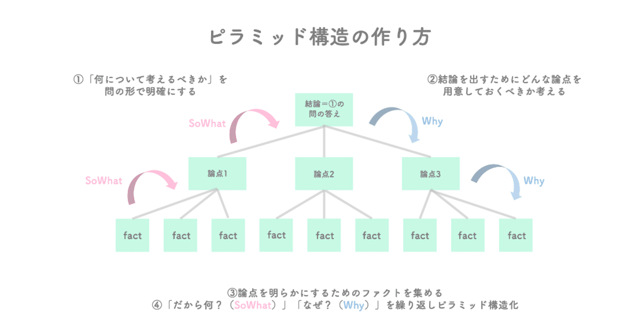 Mece ピラミッド構造 論理思考 Maya 福岡移住 シングルマザー学習の備忘録 Note