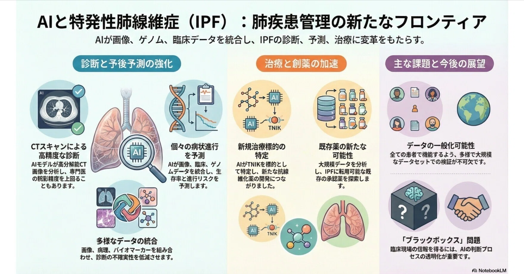 特発性肺線維症（IPF）における人工知能（AI）：進歩、課題、そして
