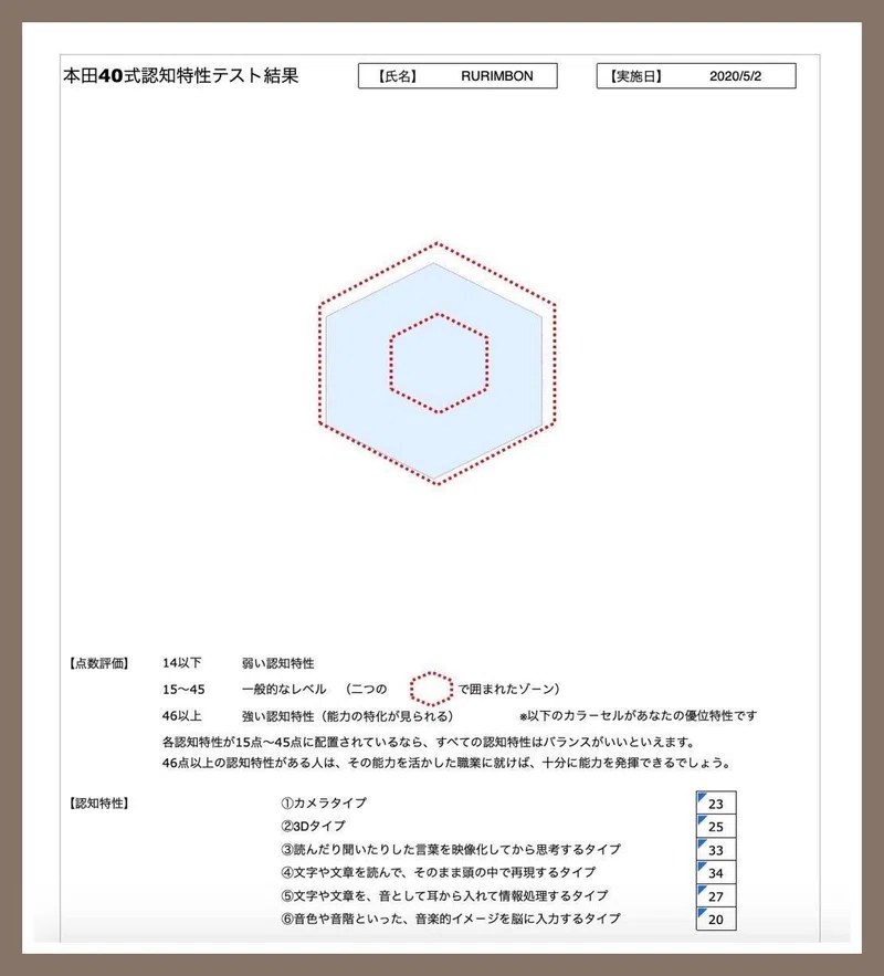 認知特性とアートについて 認知特性テスト からわかること さつま瑠璃 Note