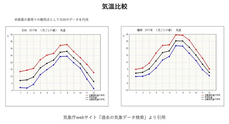 都農vs鶴岡 気温2017