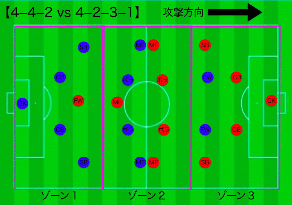 ビルドアップ ゾーン１での数的優位の作り方 戦術デザイナー Note