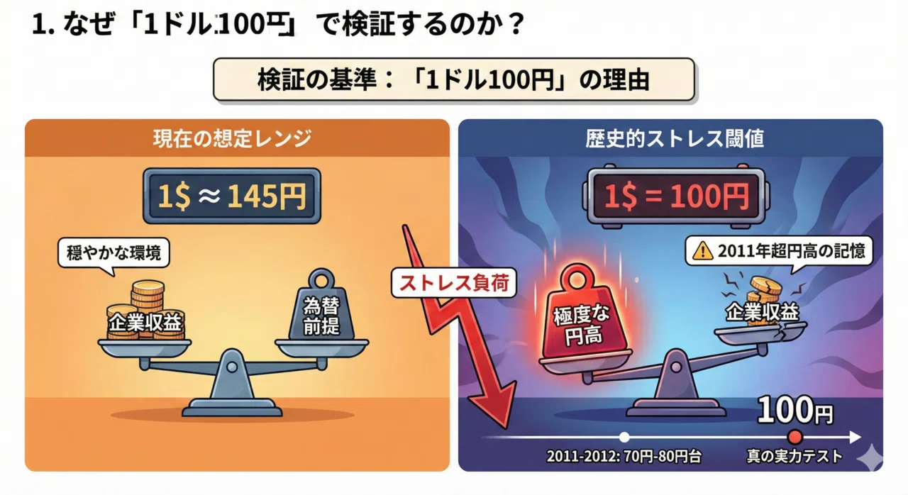 仕組まれた円高 円高が1ドル100円に戻ったら？トヨタ・ソニーの業績と日本株への衝撃度