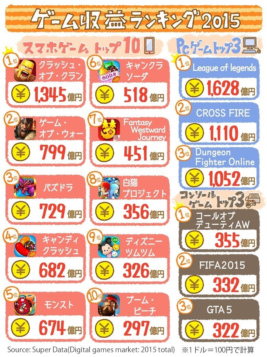 1枚でざっくりわかる、世界のゲーム収益ランキング2015（スマホゲーTOP10 vs PC&コンソールゲーTOP3）｜アプリマーケティング研究所