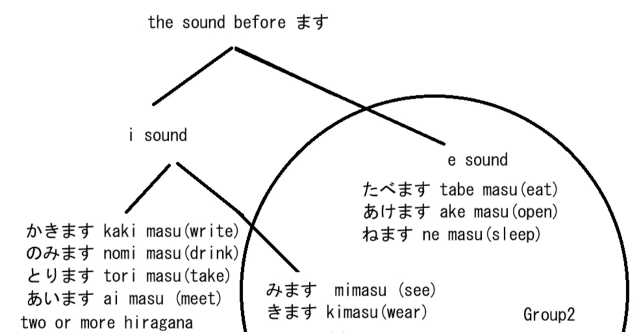 How to Identify Japanese Verb Groups (Masu-form)|Practical Japanese in IT