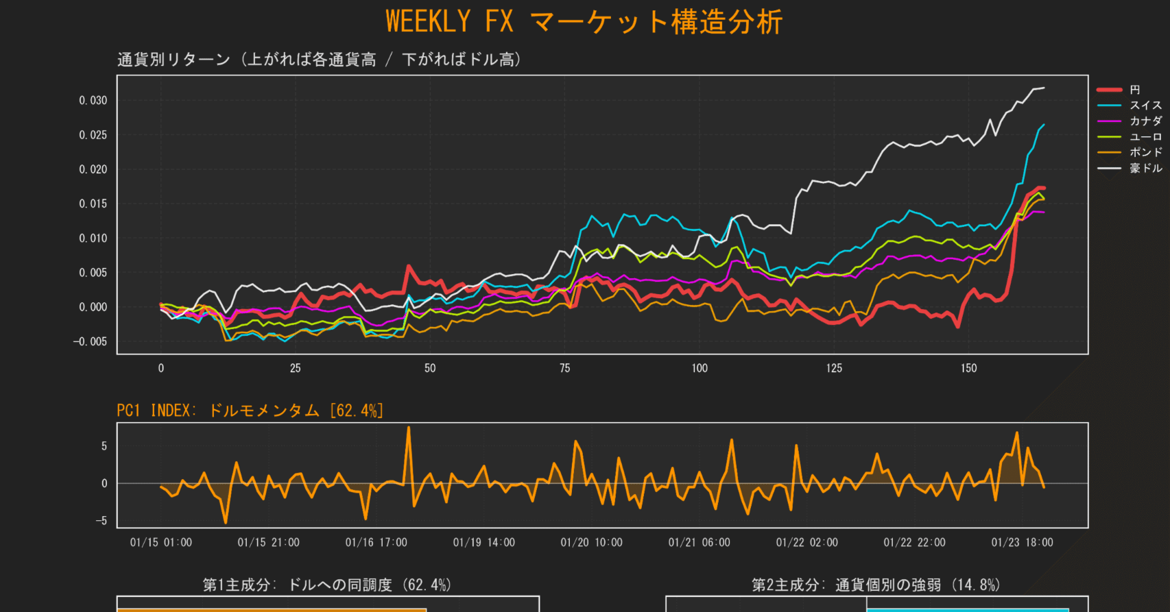 Weekly FXマーケット分析｜ぷろっぷ