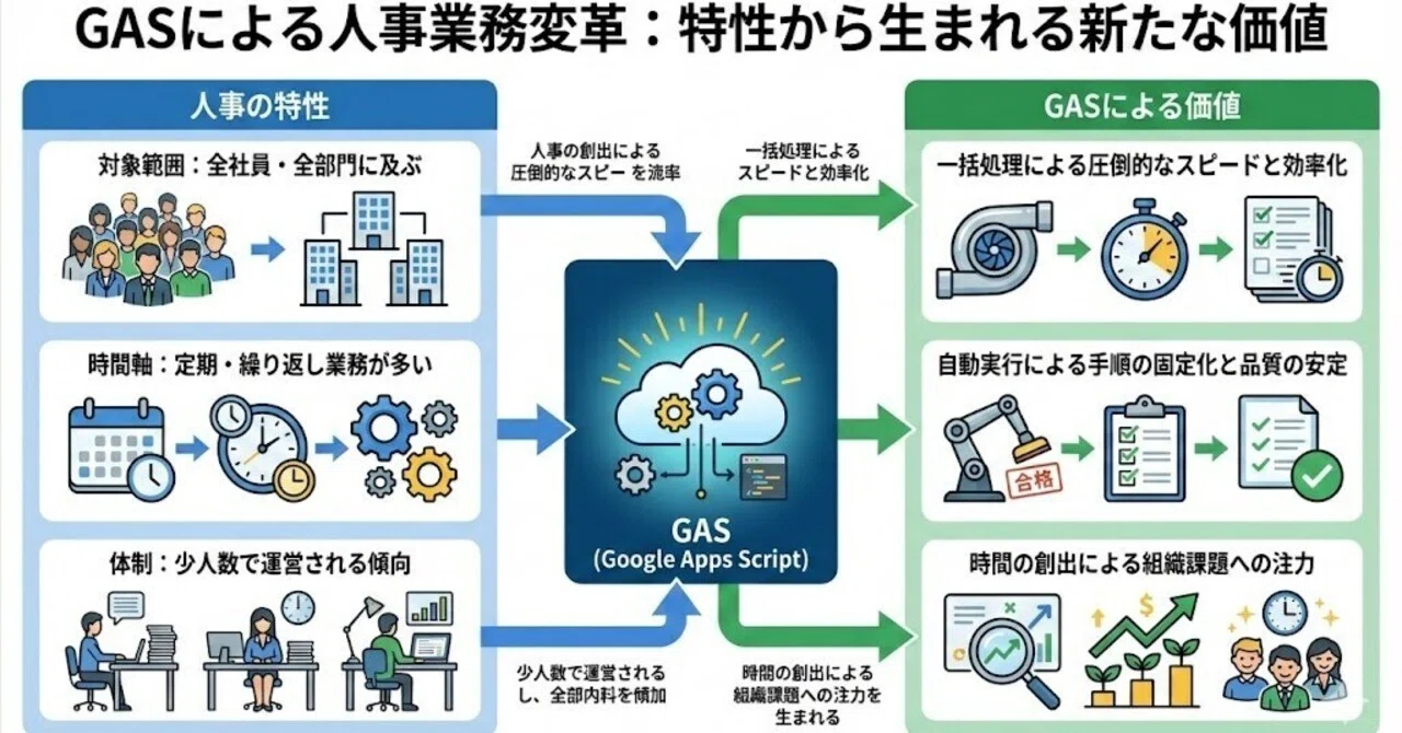 人事のための業務効率化：生成AIと一緒に Google Apps Script で自動化