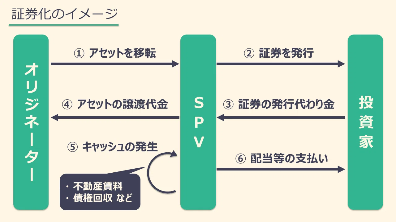 基礎から分かるファイナンス法⑤~証券化・流動化(前編)|カルアパ 基礎から分かるファイナンス法⑤~証券化・流動化(前編)|カルアパ