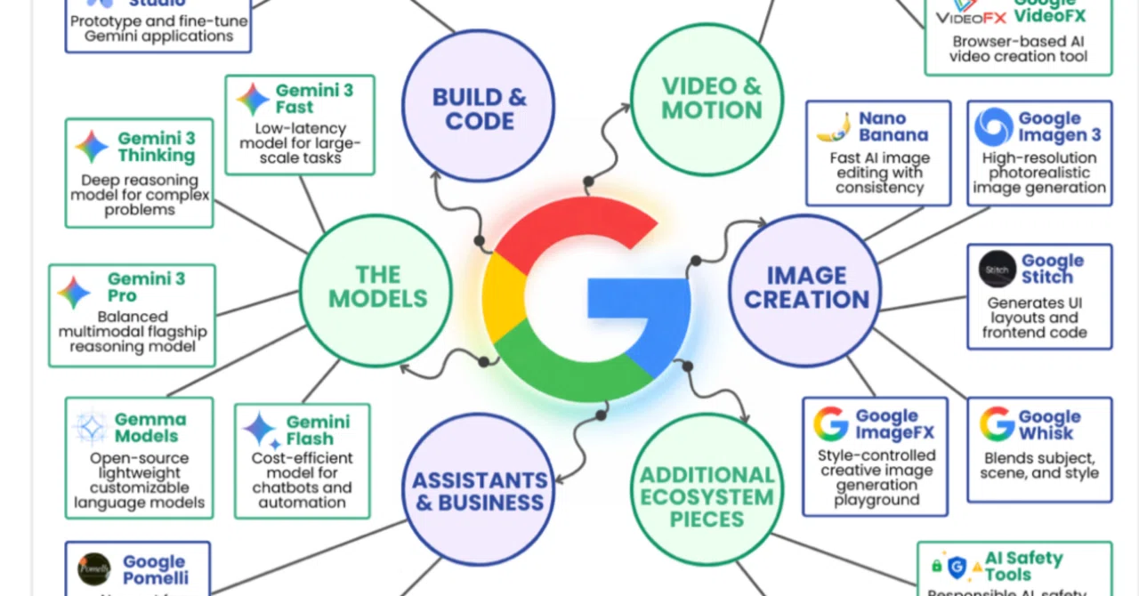 Google's AI Ecosystemの図を整理｜seigot