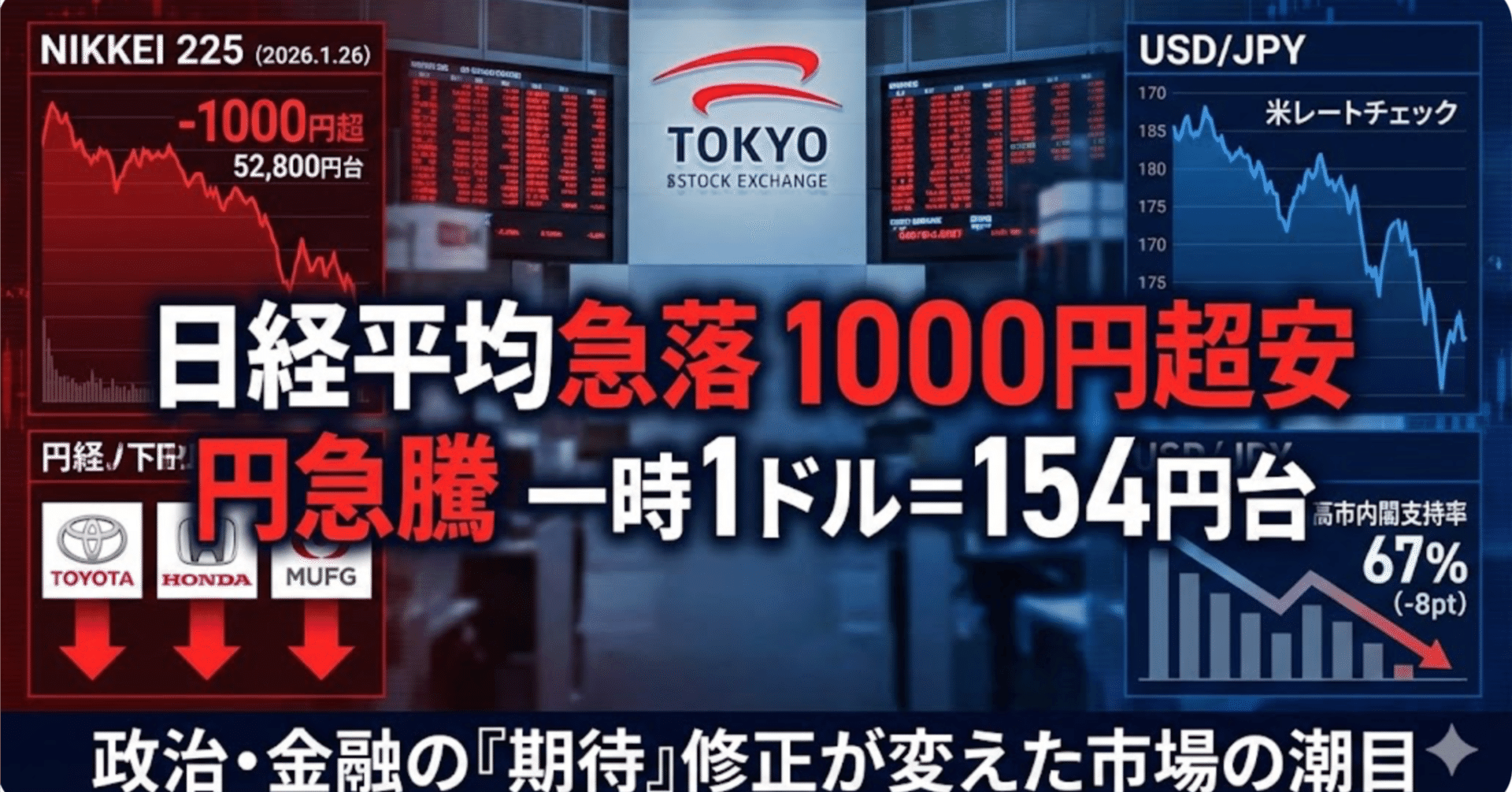 日経平均1000円超安の正体――『円安の魔法』が解け、高市プレミアムが揺らぐ日｜脳みそ医/現役脳外科医