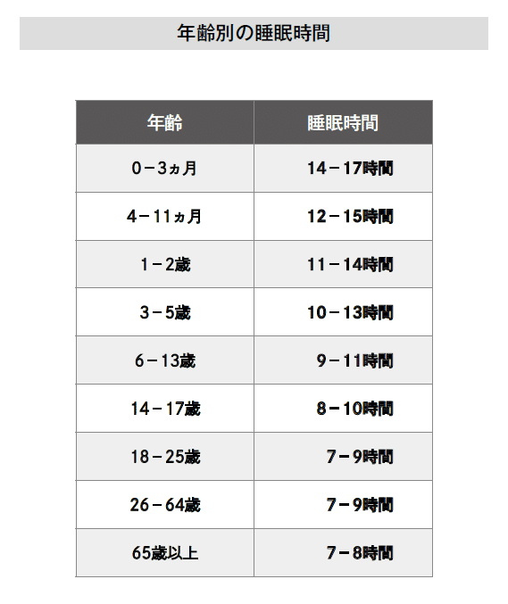 睡眠時間の表