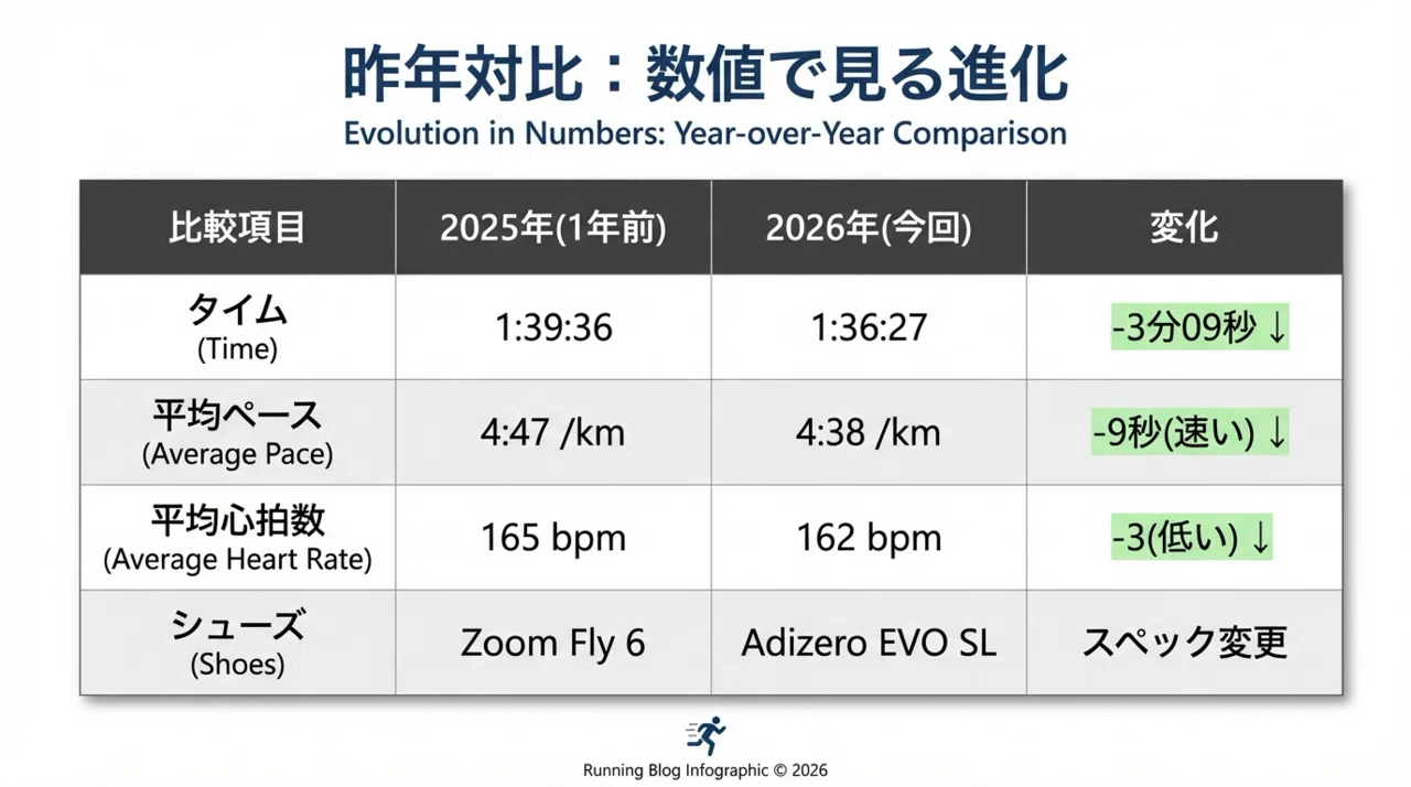 検証】カーボン靴を脱いだら3分速くなった。1年前の自分を「データ」で