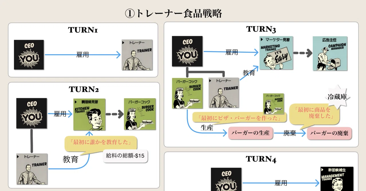 26-005: フードチェーンマグネイトの戦略を可視化してみた。トレーナー 