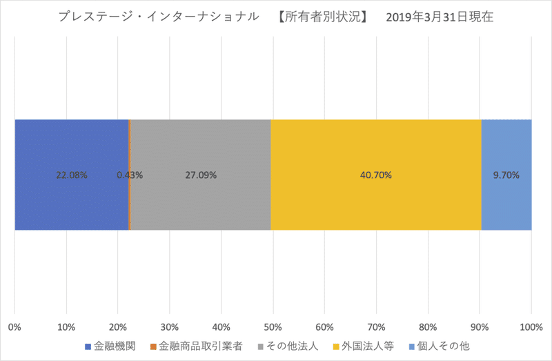 201903_プレステージ・インターナショナル_株主構成
