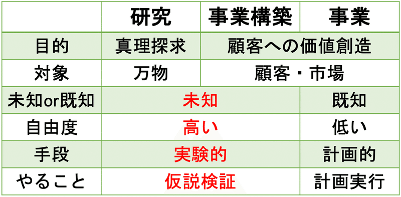 研究と起業の比較