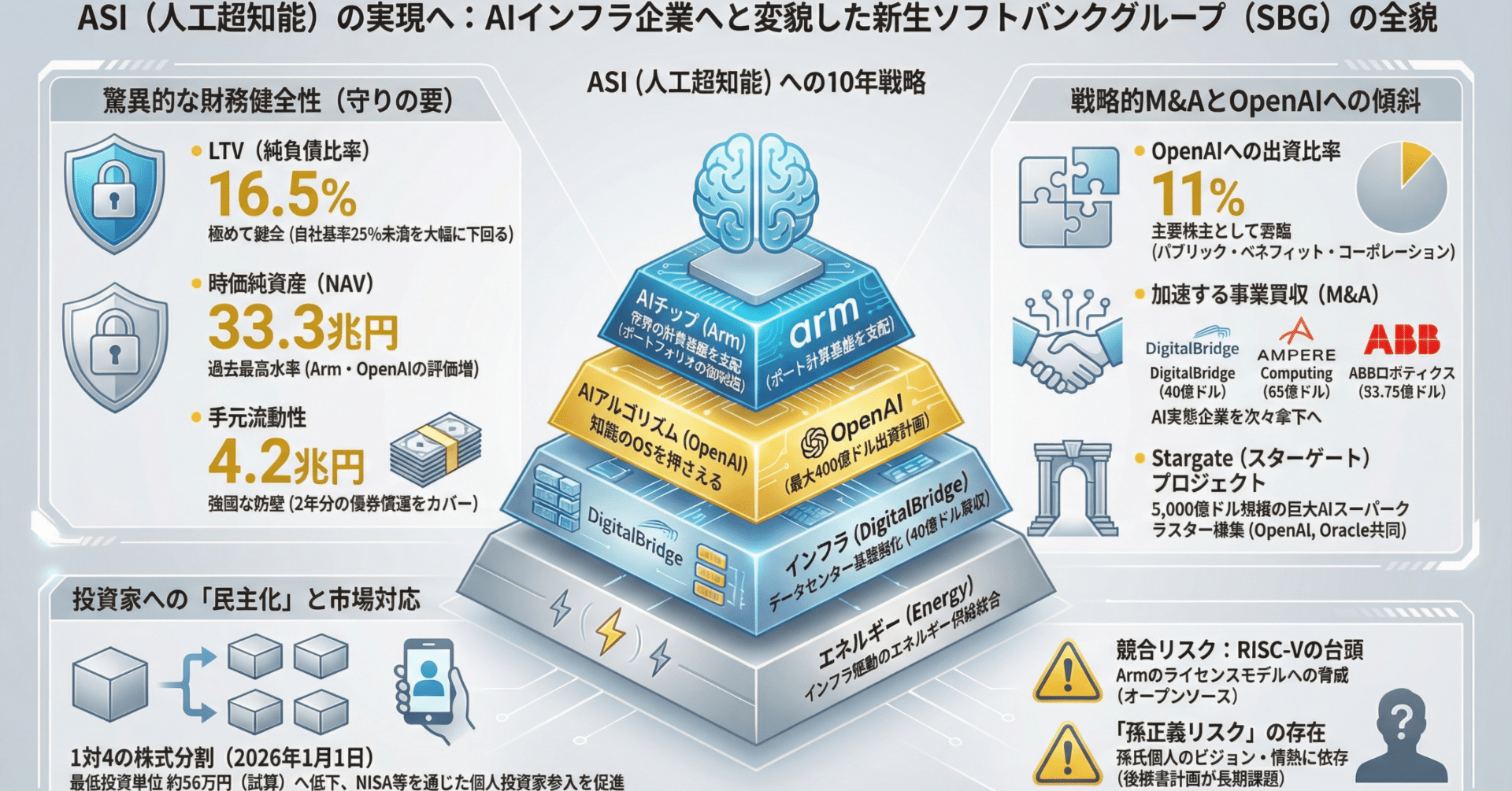 勝手に分析】ソフトバンクグループ（9984）「投資会社」から「AIインフラの覇者」へ 2026年、孫正義の最終定理｜エス