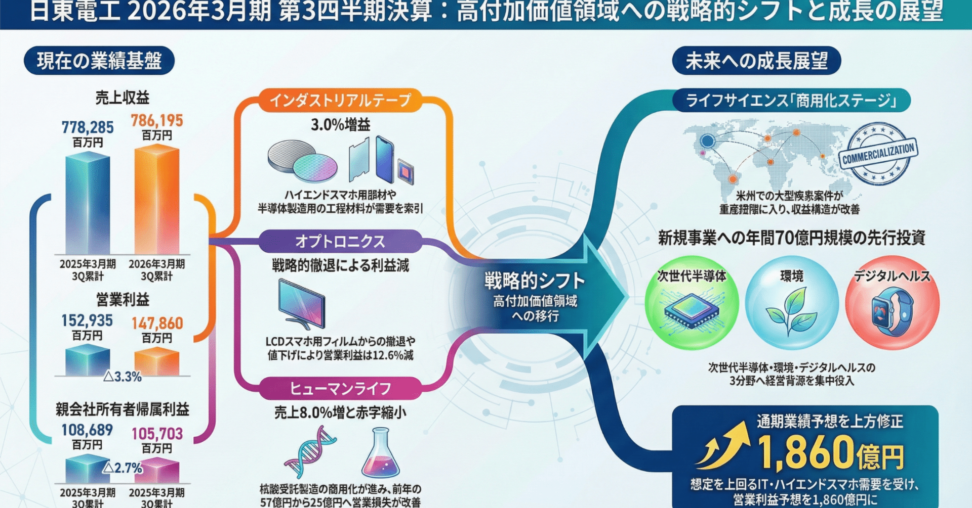 日東電工 (6988) 決算分析｜彰／相場の灯台