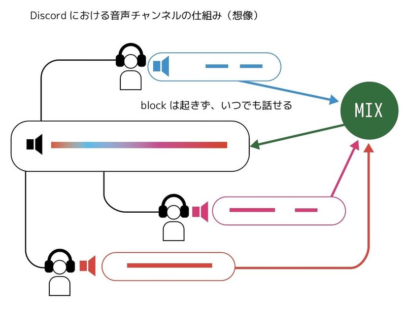 Discordのオンラインパーティ リハ やってみた メリット デメリットを説明するよ 原 真人 Note