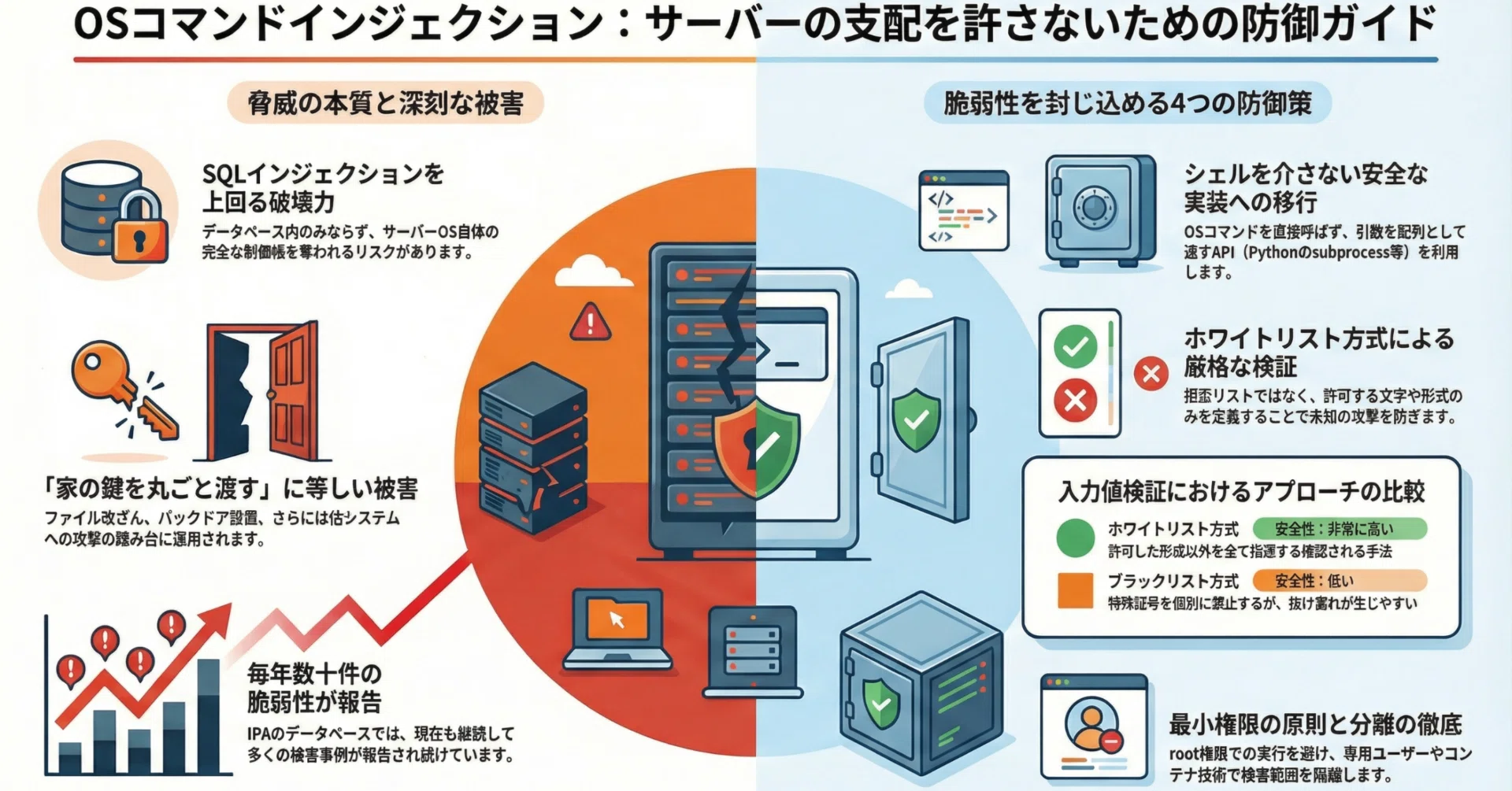 OSコマンドインジェクションとは?攻撃の仕組みから実践的な防御策まで