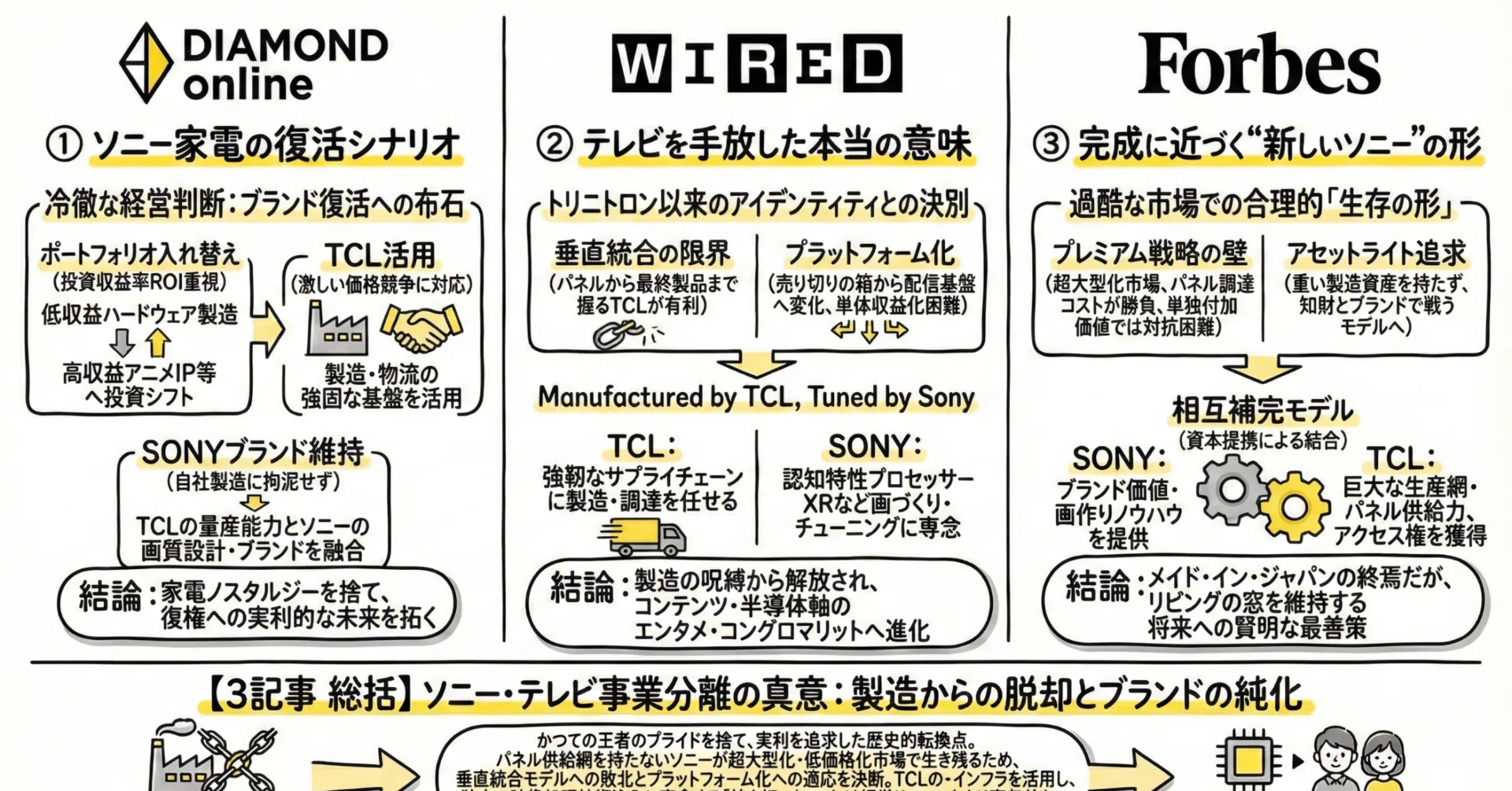 1日1note_グラレコログ_vol.23. SONYが決断した“BRAVIA”テレビ事業の