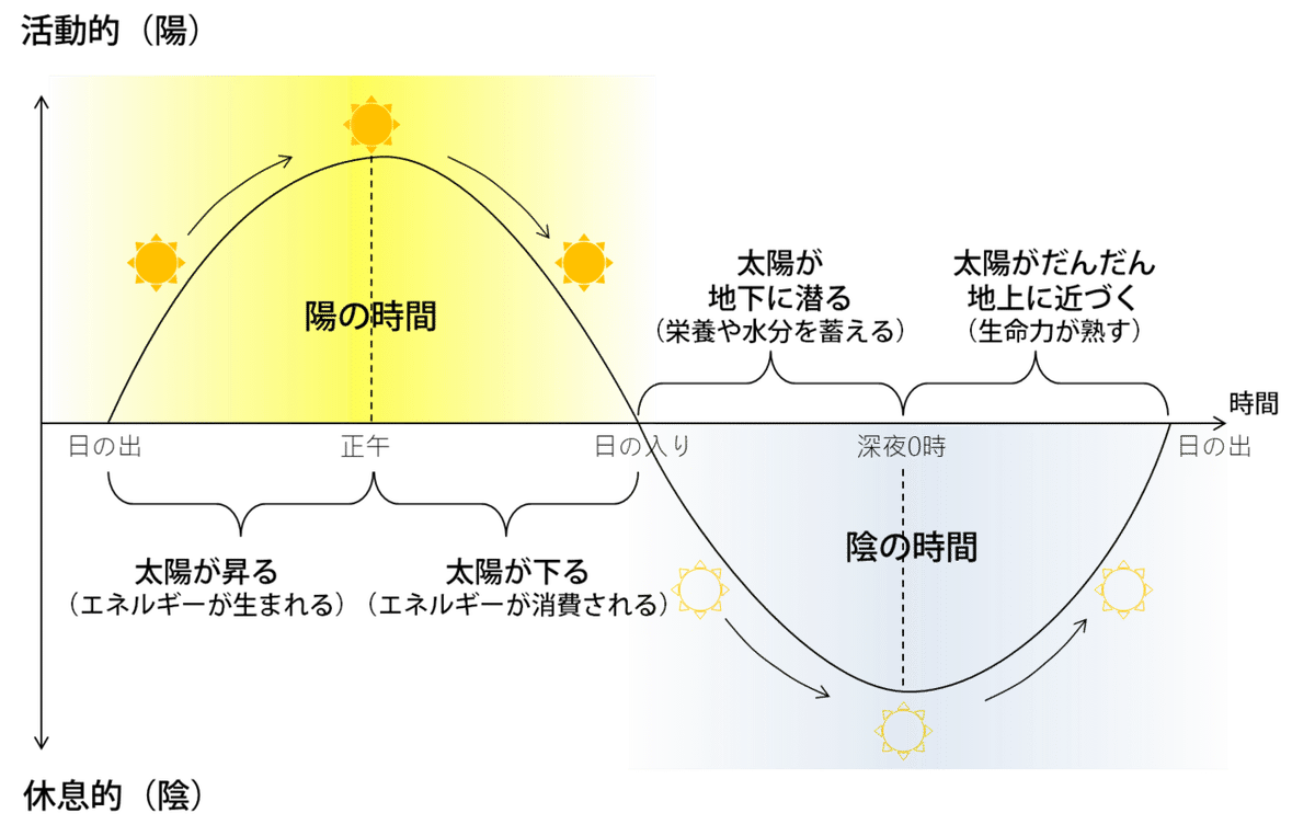 自然のサイクル