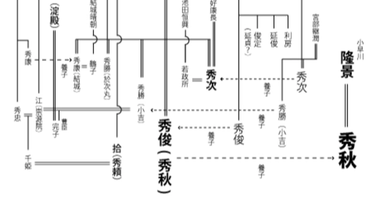 小早川 秀秋 家 系図