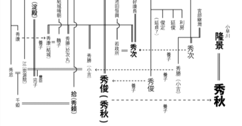 【系図】『我が名は秀秋』（その１）～豊臣家における養子について～