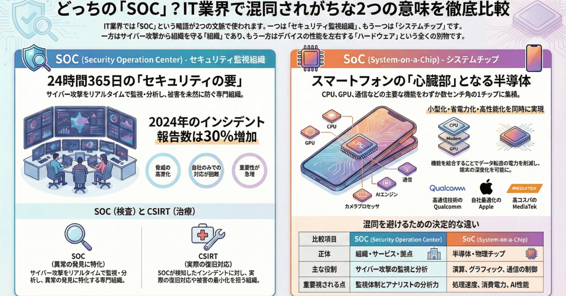 SOCとは？セキュリティ監視とシステムチップ、2つの意味を徹底解説｜未来共創