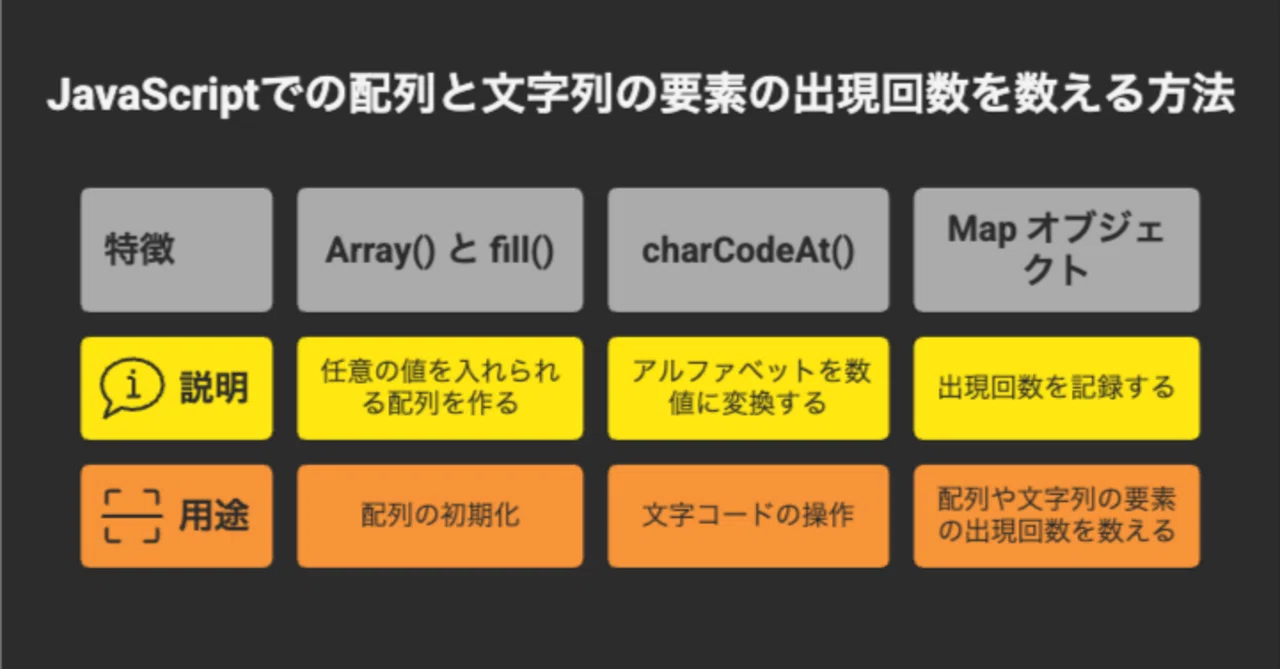 JavaScript でのデータ処理:Array, fill, charCodeAt, Map の活用|IKBT