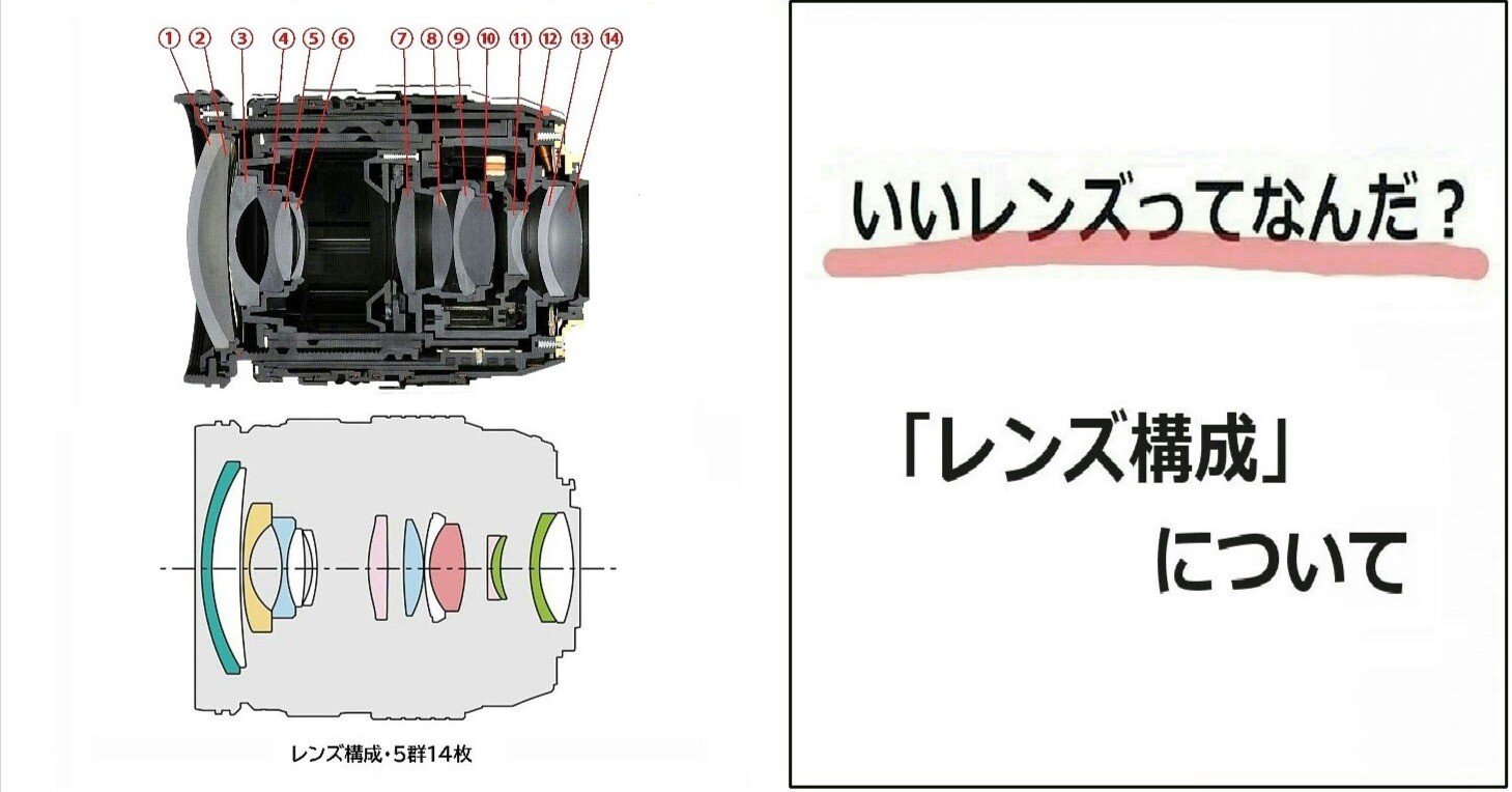 レンズ構成 ━ 