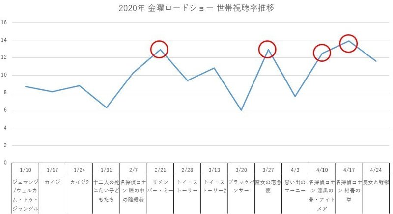 金曜ロードショーから見る最強映画決定戦 ジブリ ディズニー それとも コナン シグノリ Note 金曜ロードショーから見る最強映画決定戦 ジブリ ディズニー それとも コナン シグノリ Note