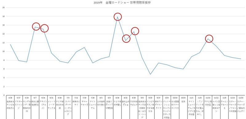 金曜ロードショーから見る最強映画決定戦 ジブリ ディズニー それとも コナン シグノリ Note