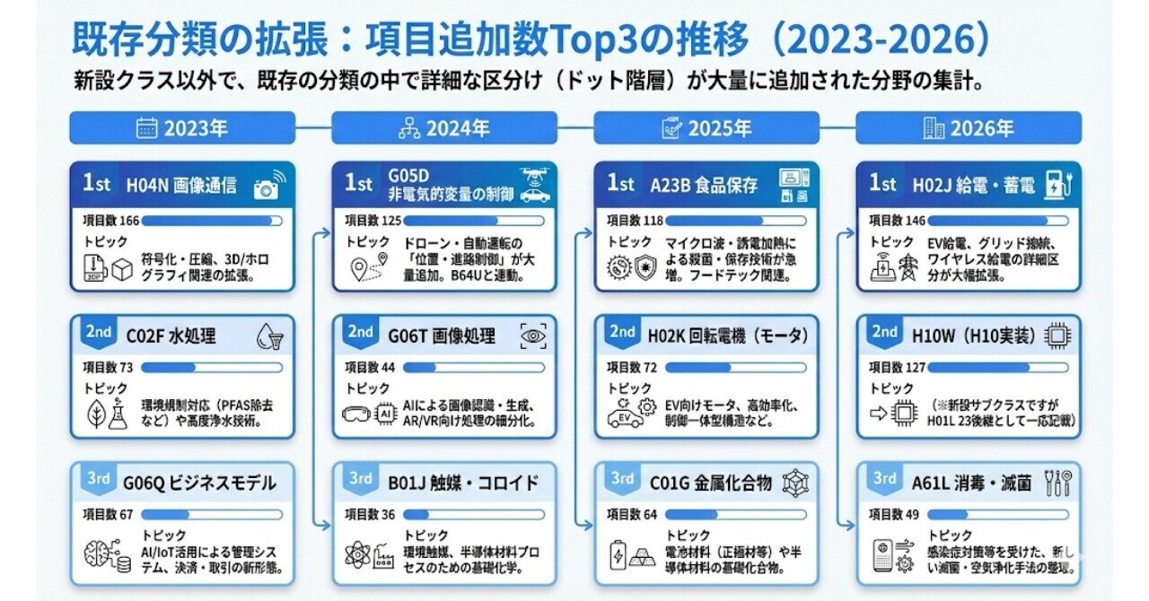 図解】IPCの再編は競争領域を表している。｜酒井美里 / Smartworks Inc