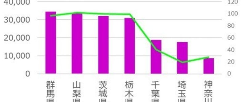 東京との1ヶ月当り家賃の差額と距離