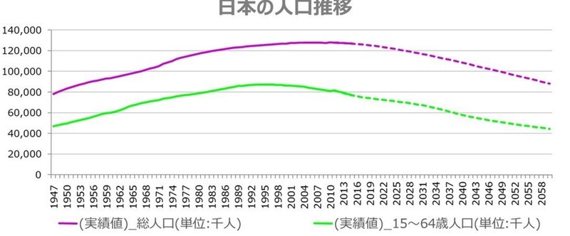 日本の人口推移