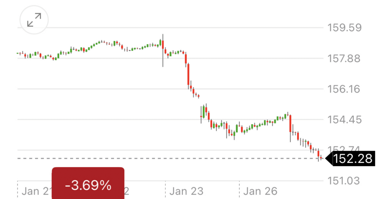 152円台前半｜Alpha Watcher