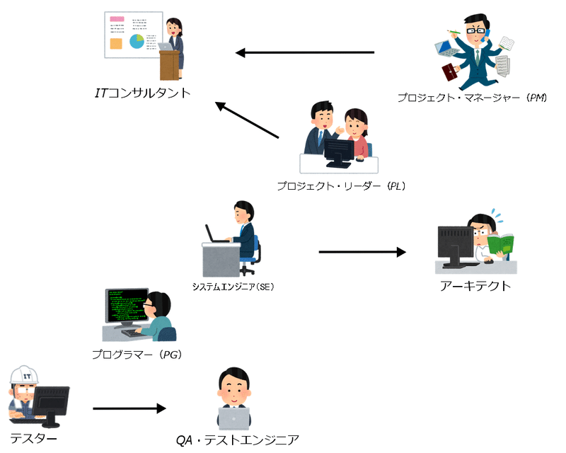 エンジニアのキャリア