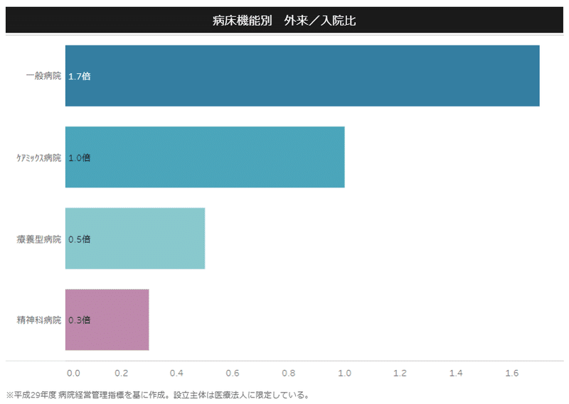 病院の機能性を徹底解説 経営分析のキホン まじめな所長 医療介護データ研究所 Note