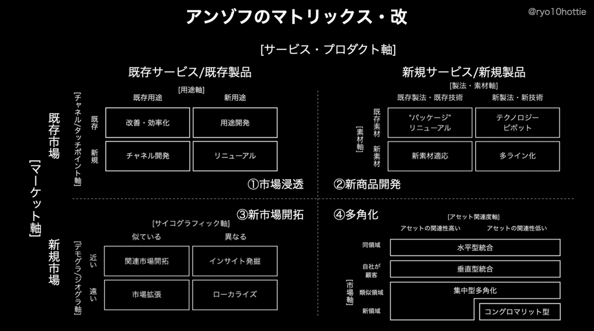 有時での戦略策定と事業開発を「アンゾフのマトリックス2.0」で