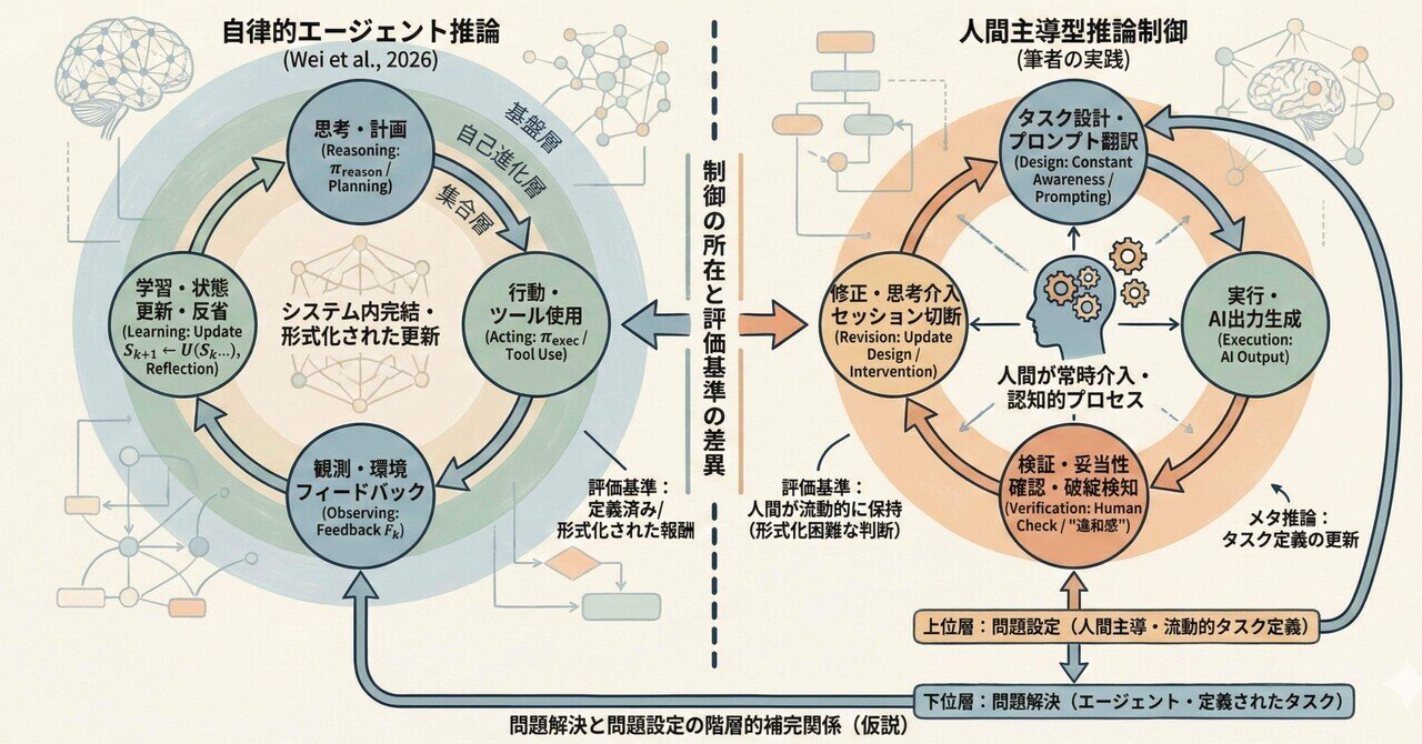 推論は“出力”じゃない。LLM協働の本質は「制御ループ」にある ー